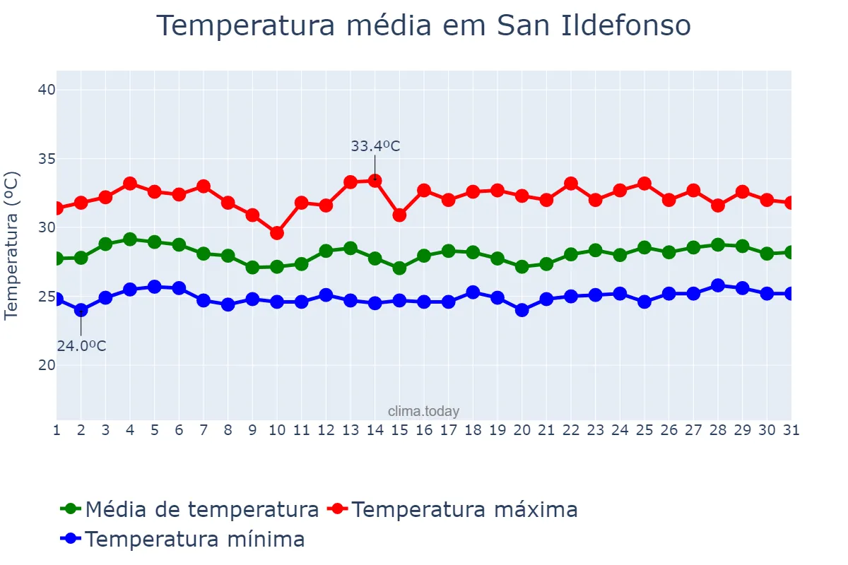 Temperatura em agosto em San Ildefonso, Bulacan, PH