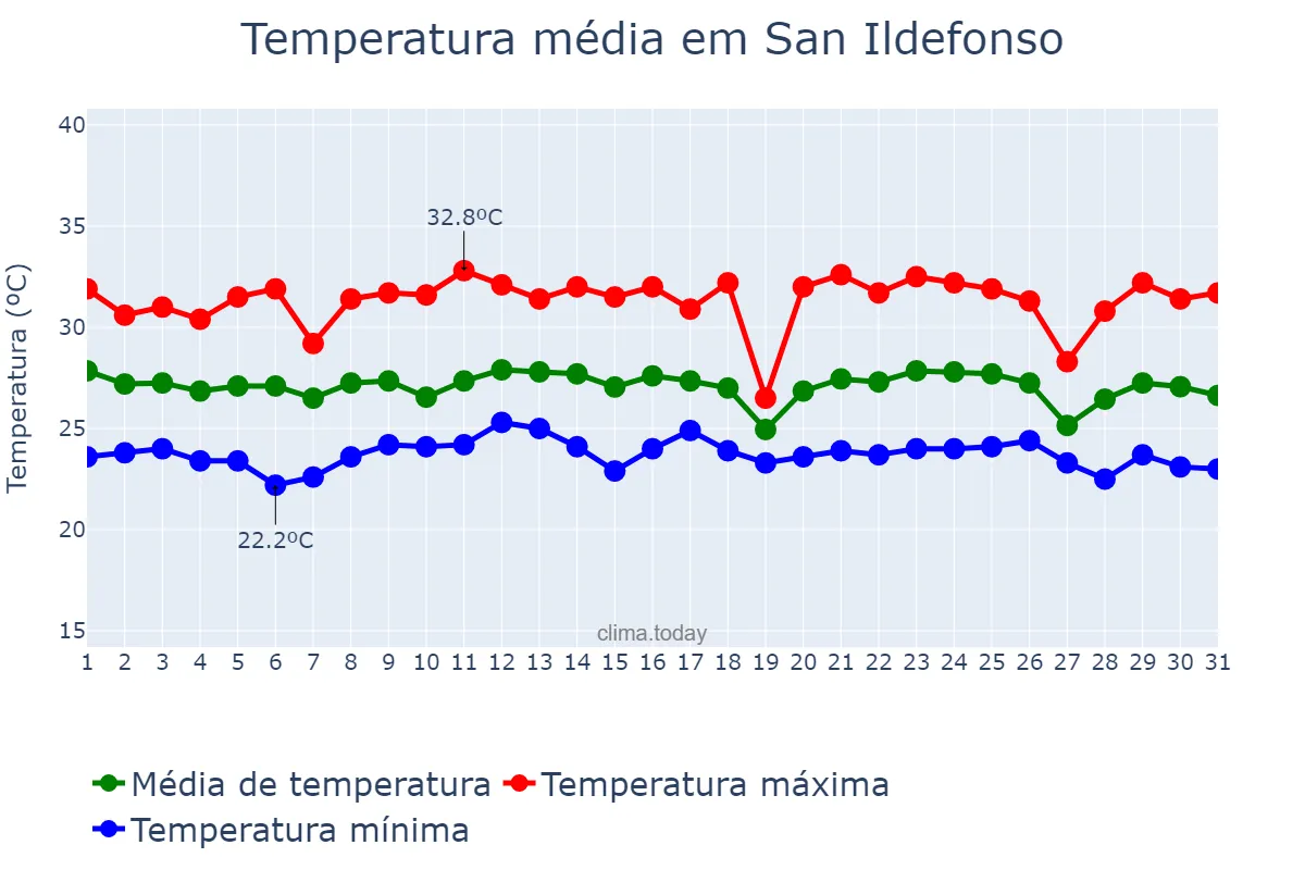 Temperatura em dezembro em San Ildefonso, Bulacan, PH