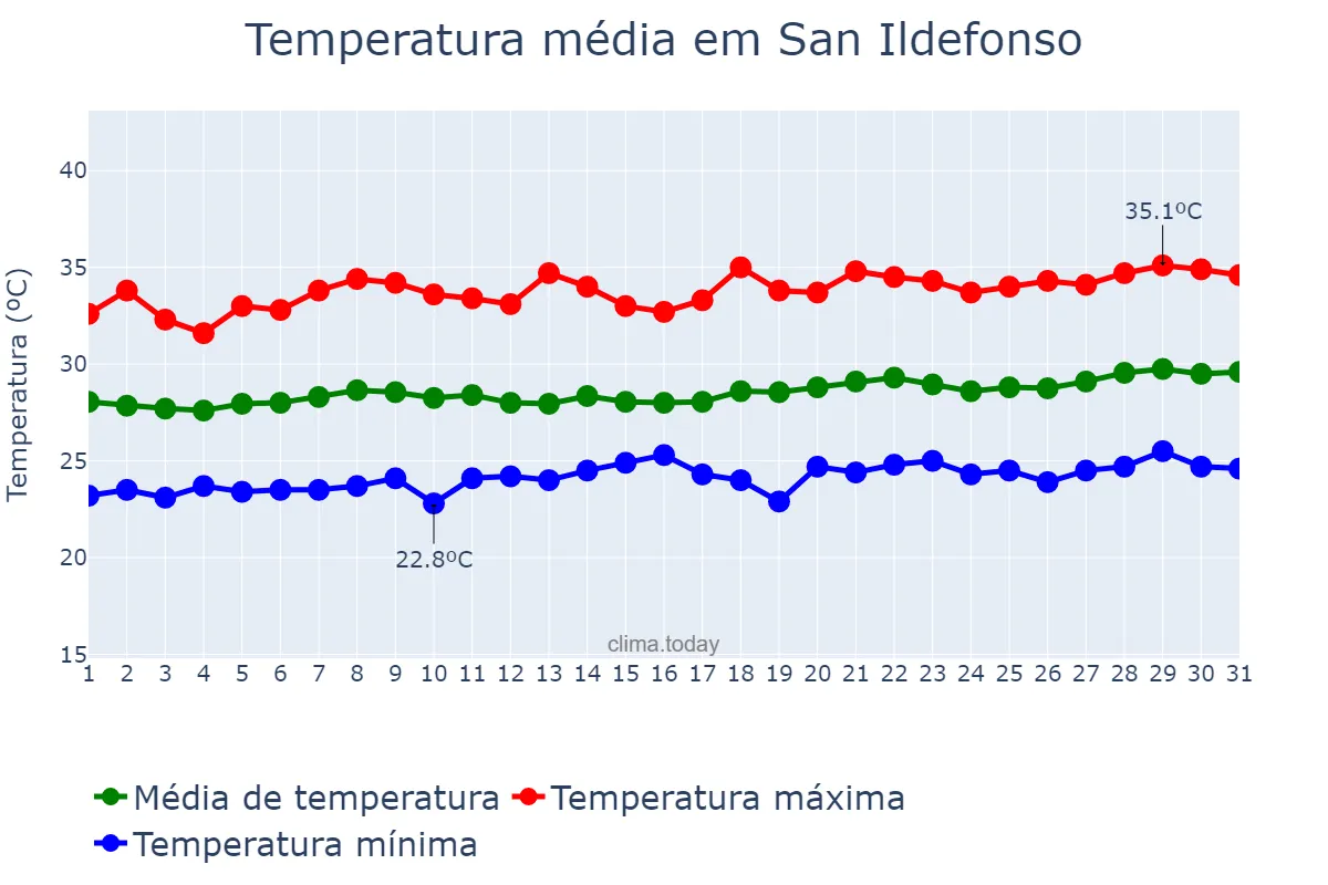 Temperatura em marco em San Ildefonso, Bulacan, PH