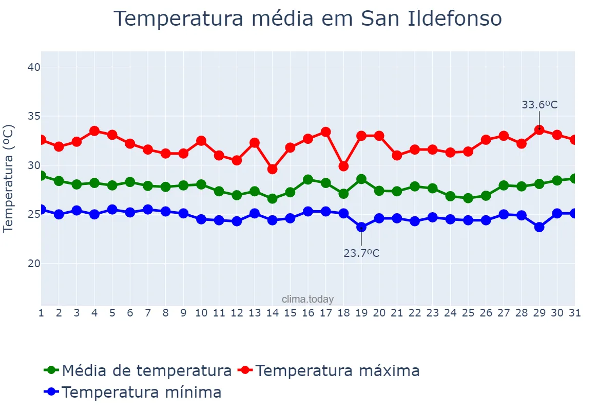 Temperatura em outubro em San Ildefonso, Bulacan, PH