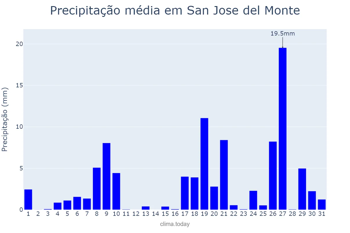 Precipitação em dezembro em San Jose del Monte, Bulacan, PH