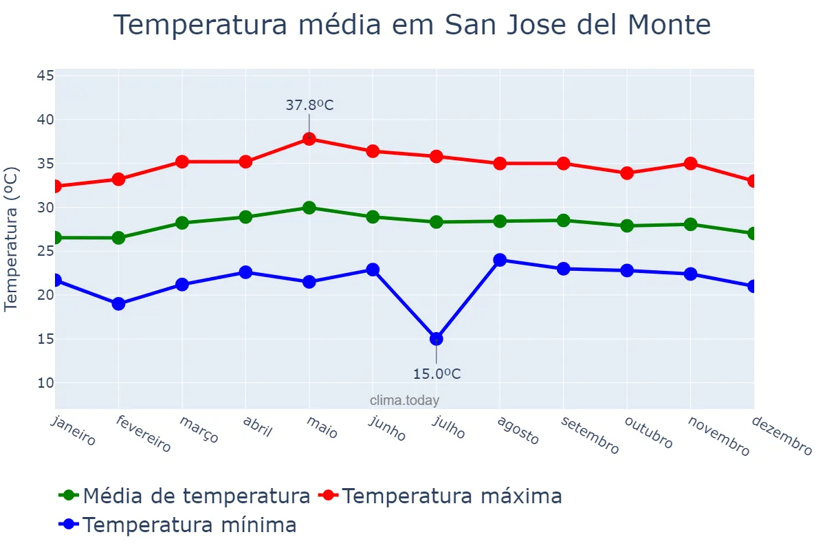 Temperatura anual em San Jose del Monte, Bulacan, PH