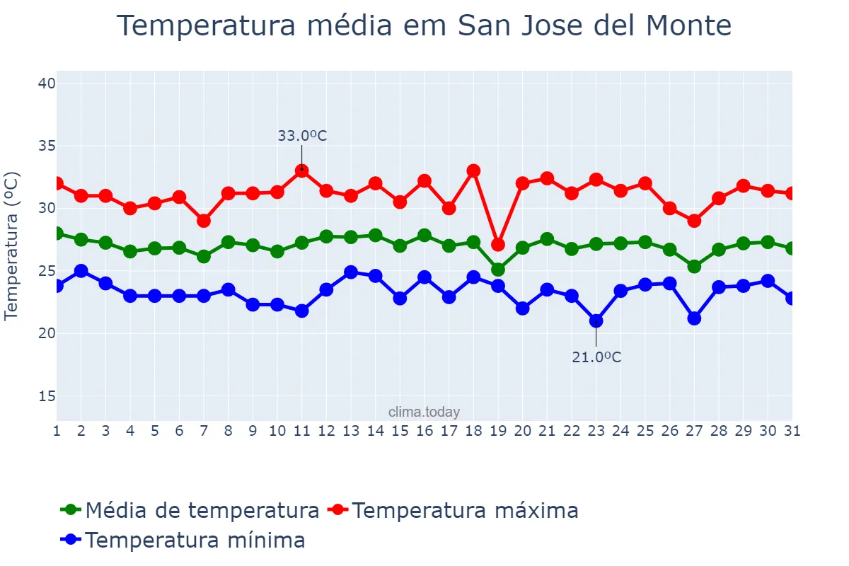 Temperatura em dezembro em San Jose del Monte, Bulacan, PH