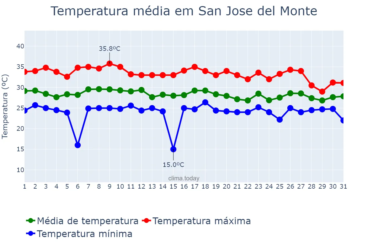 Temperatura em julho em San Jose del Monte, Bulacan, PH