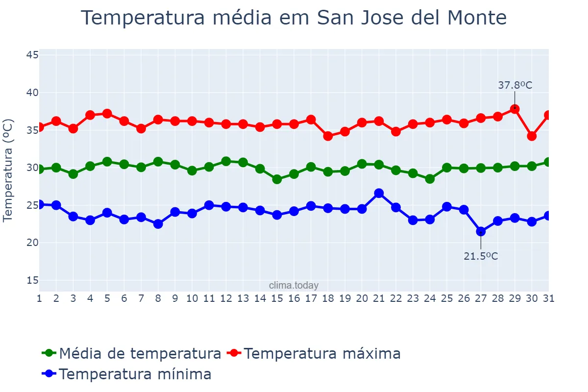 Temperatura em maio em San Jose del Monte, Bulacan, PH