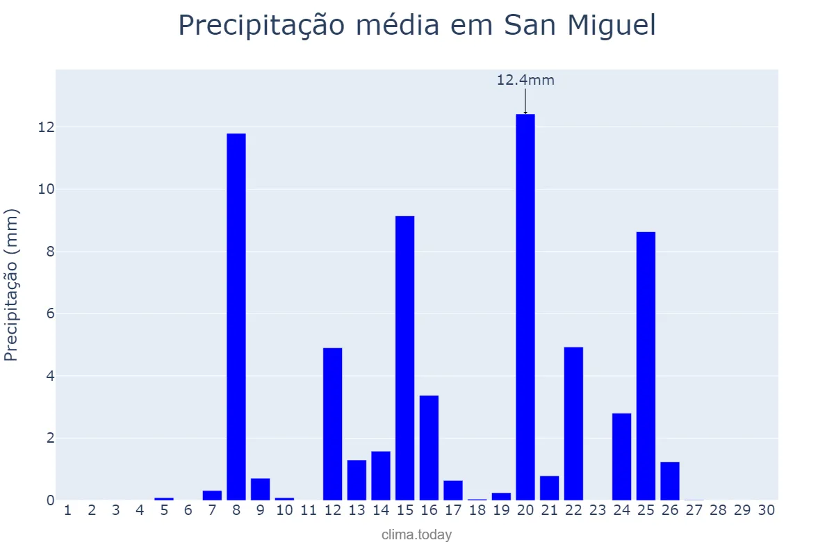 Precipitação em abril em San Miguel, Bulacan, PH