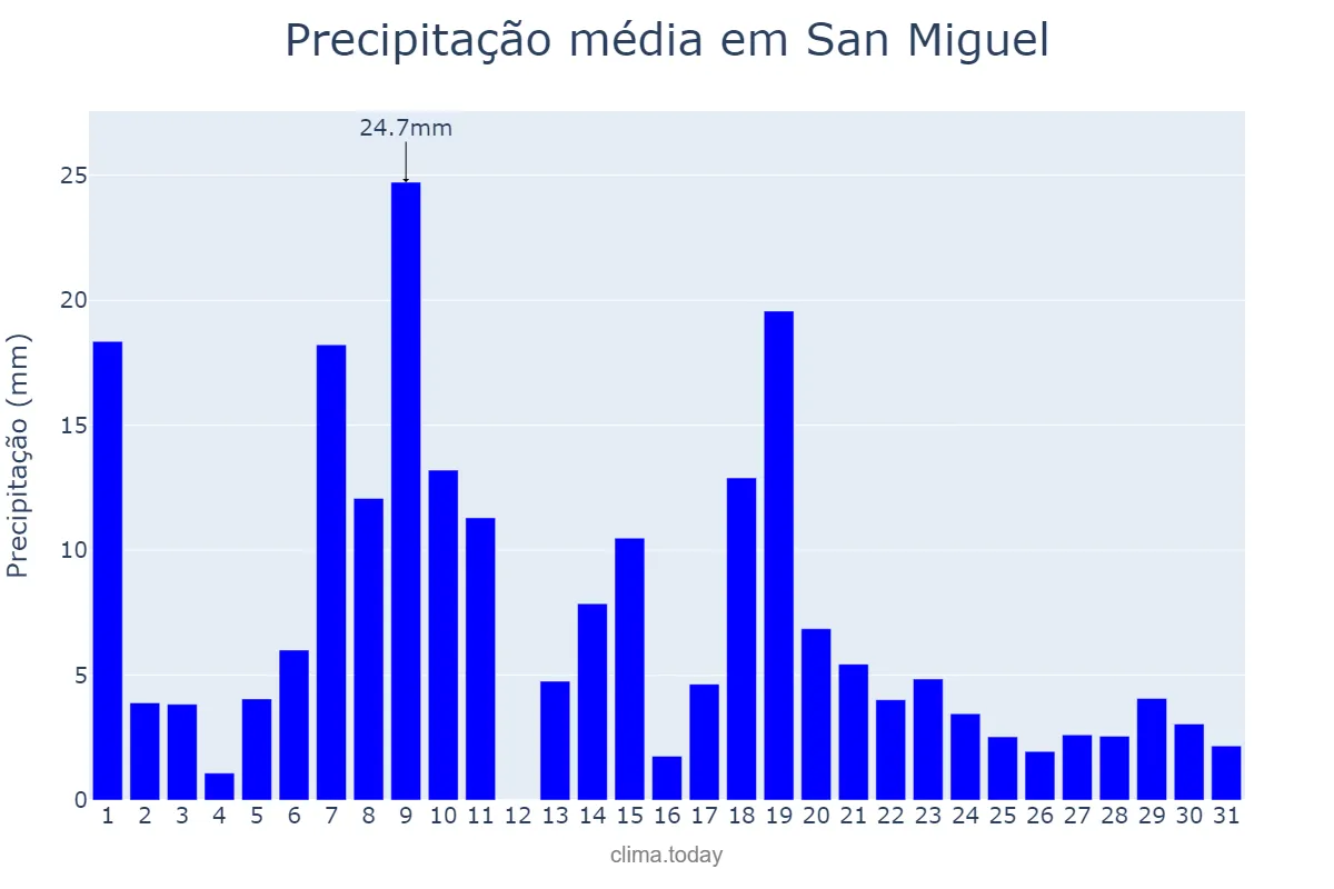 Precipitação em agosto em San Miguel, Bulacan, PH