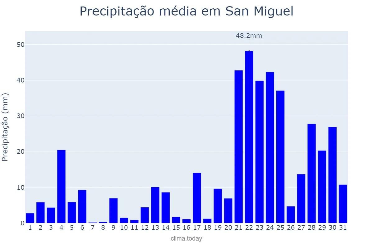 Precipitação em julho em San Miguel, Bulacan, PH