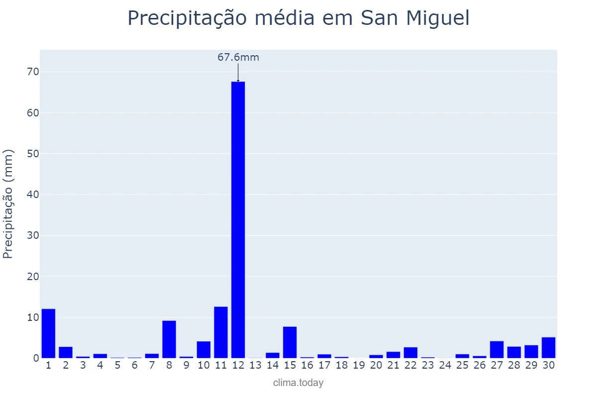 Precipitação em novembro em San Miguel, Bulacan, PH