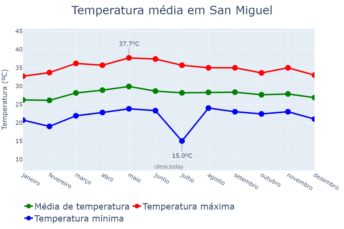Temperatura anual em San Miguel, Bulacan, PH