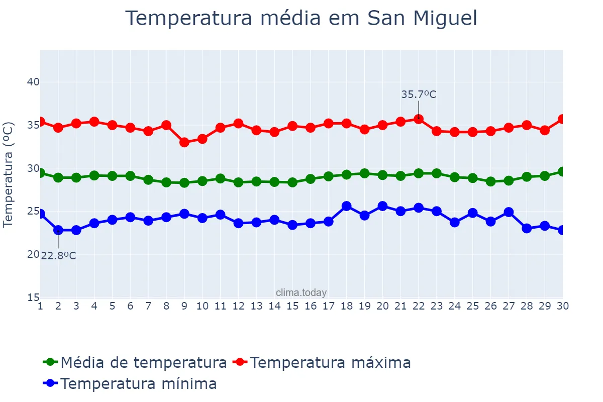 Temperatura em abril em San Miguel, Bulacan, PH