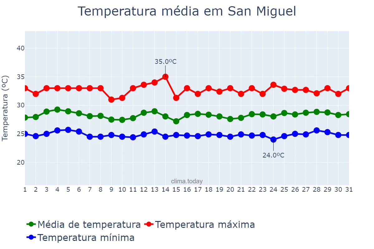 Temperatura em agosto em San Miguel, Bulacan, PH
