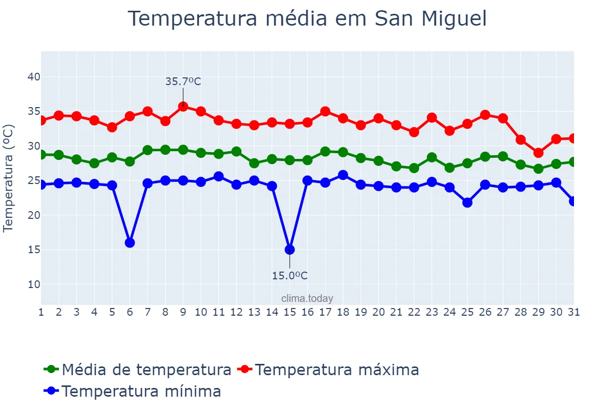 Temperatura em julho em San Miguel, Bulacan, PH