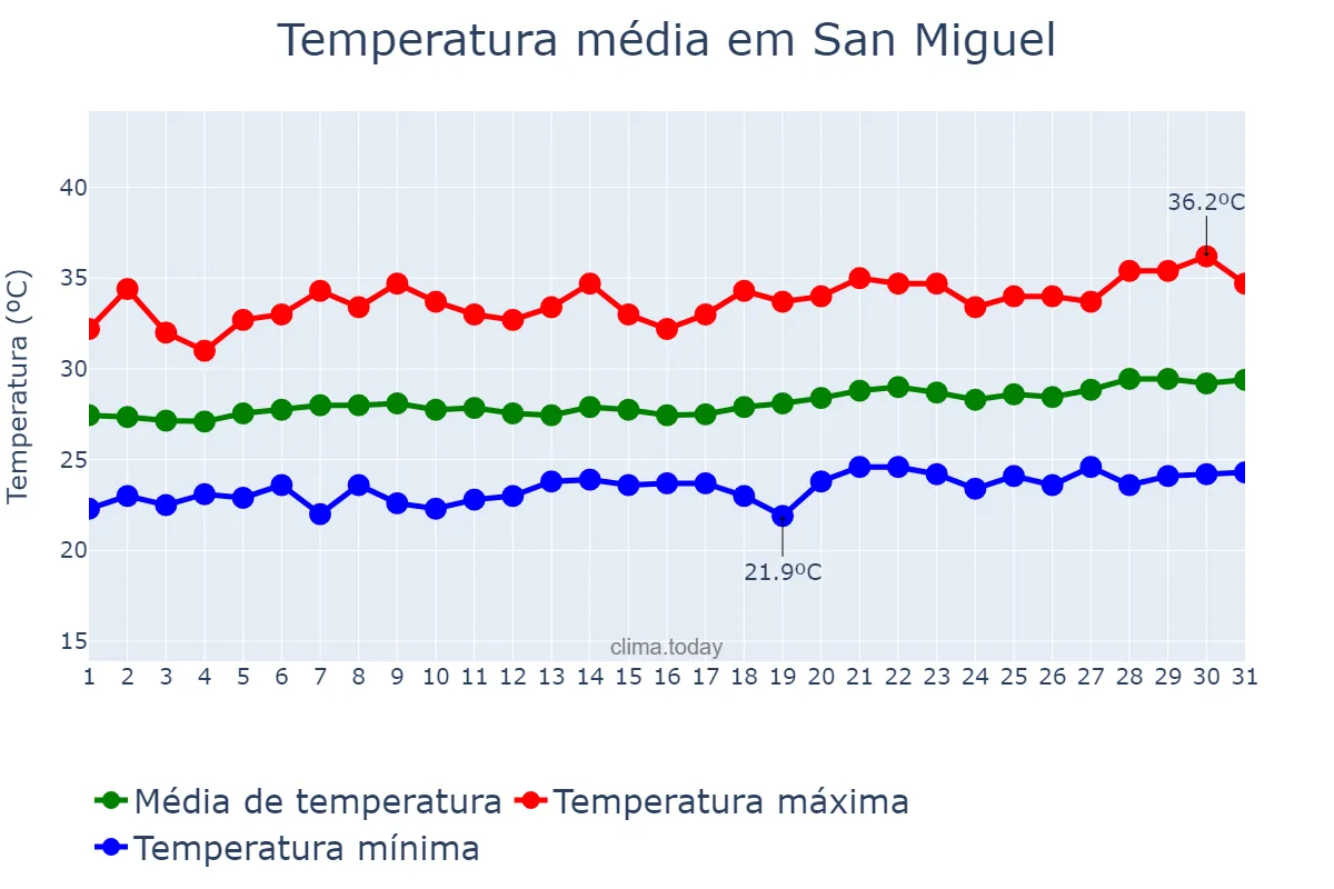 Temperatura em marco em San Miguel, Bulacan, PH