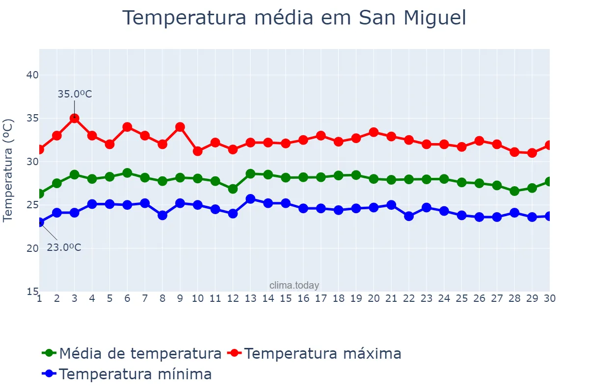 Temperatura em novembro em San Miguel, Bulacan, PH