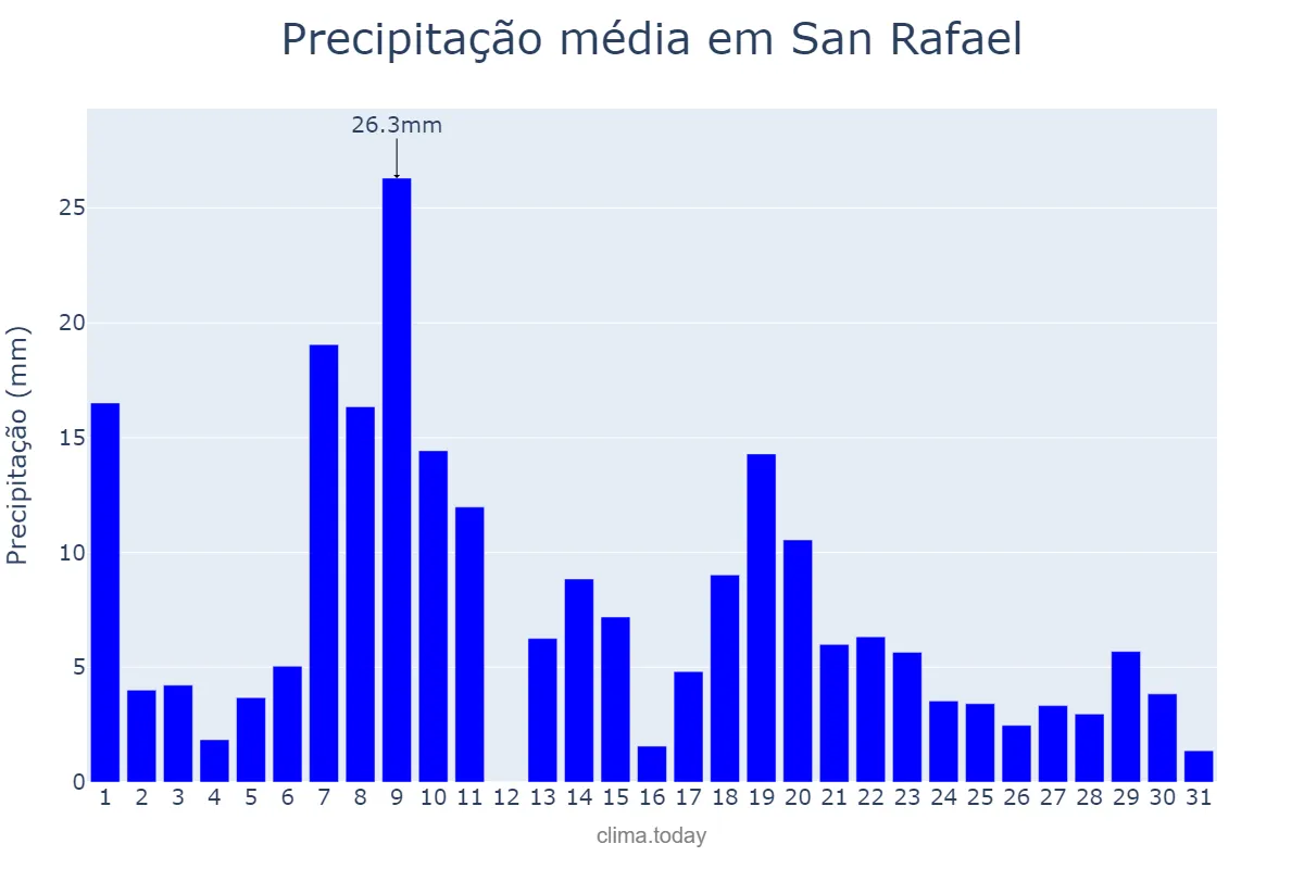 Precipitação em agosto em San Rafael, Bulacan, PH
