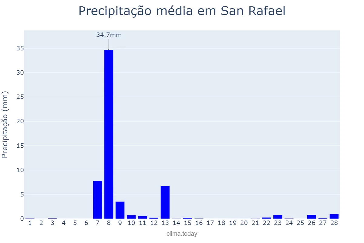 Precipitação em fevereiro em San Rafael, Bulacan, PH