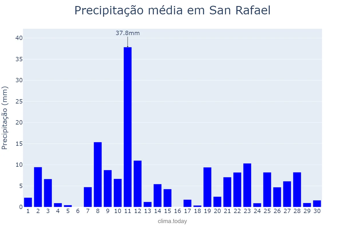 Precipitação em junho em San Rafael, Bulacan, PH