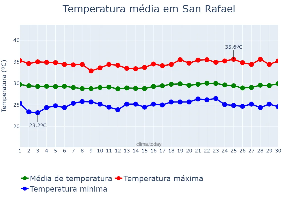 Temperatura em abril em San Rafael, Bulacan, PH