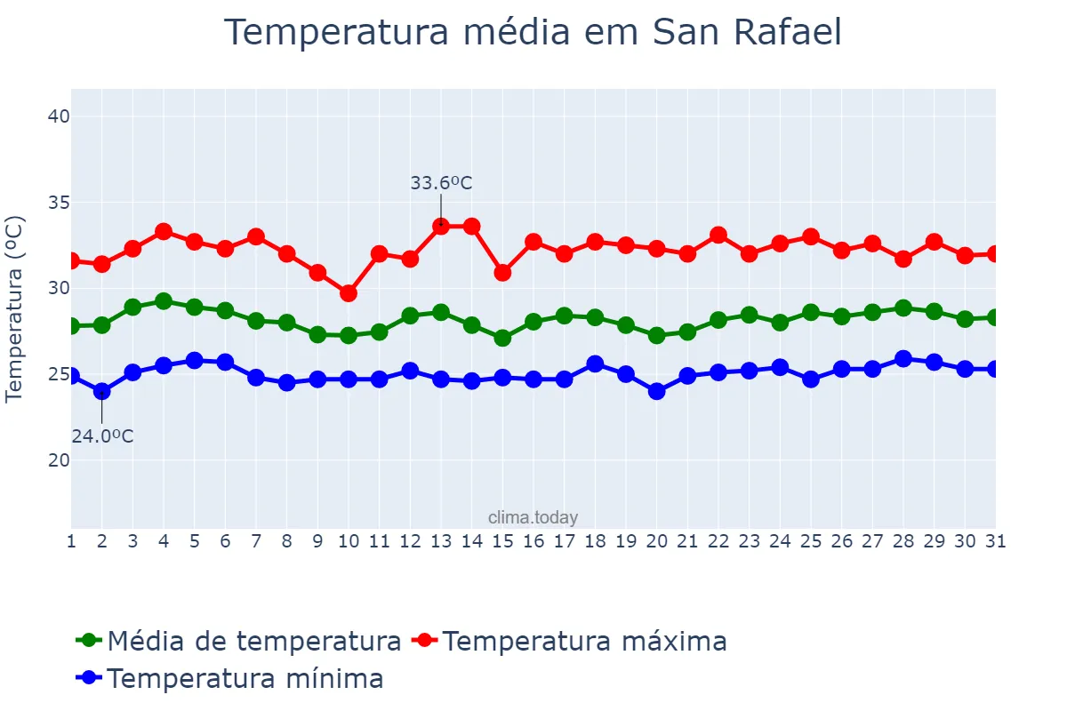 Temperatura em agosto em San Rafael, Bulacan, PH