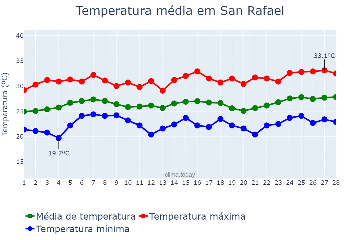Temperatura em fevereiro em San Rafael, Bulacan, PH