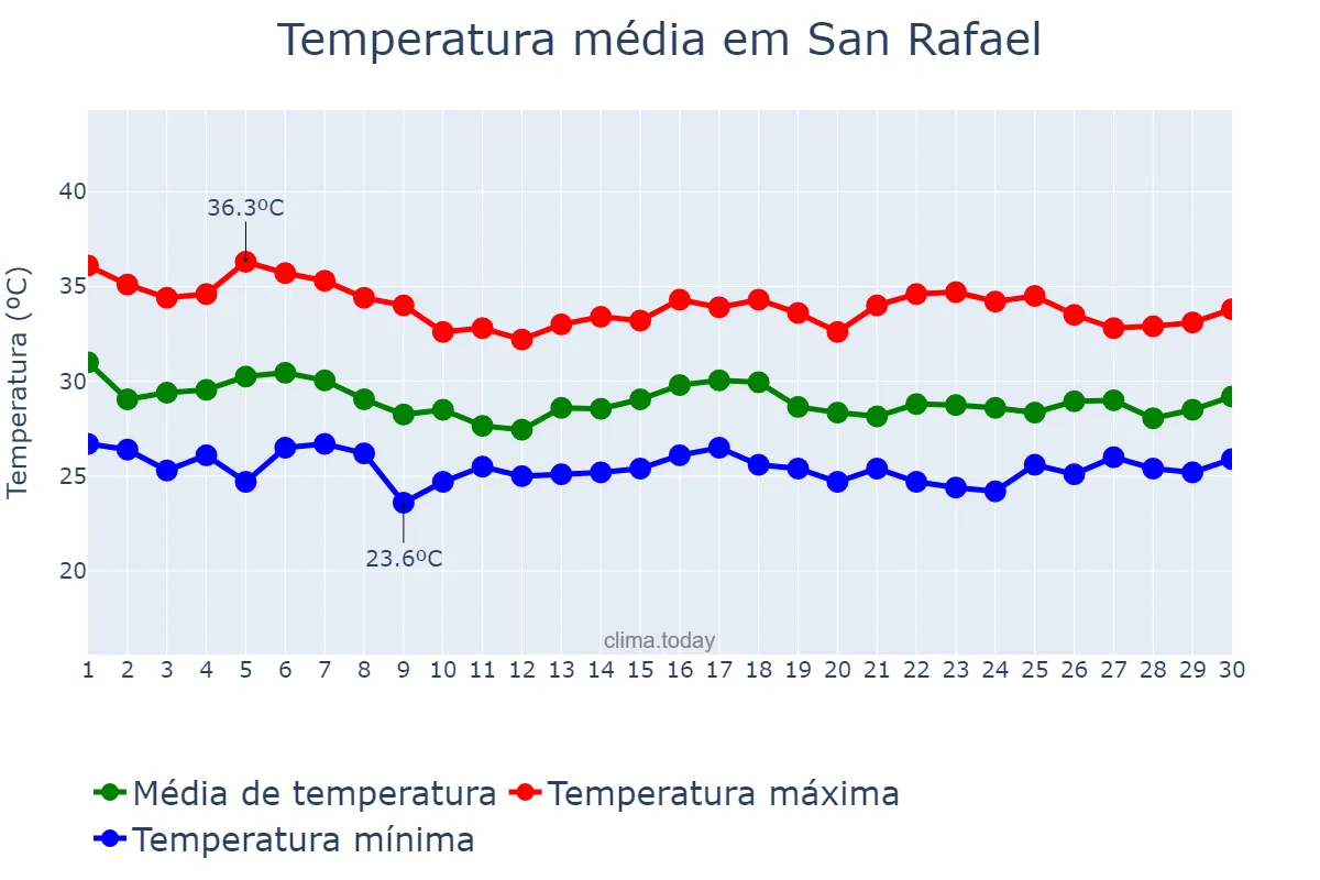 Temperatura em junho em San Rafael, Bulacan, PH