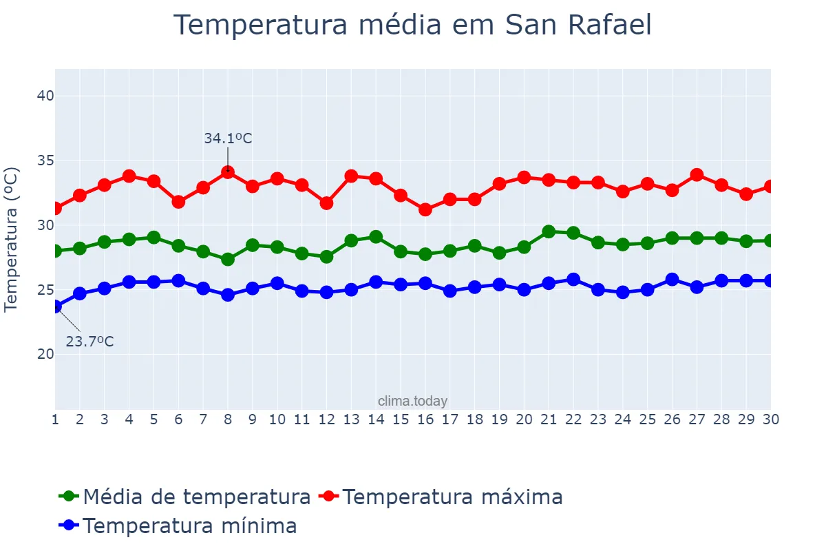 Temperatura em setembro em San Rafael, Bulacan, PH