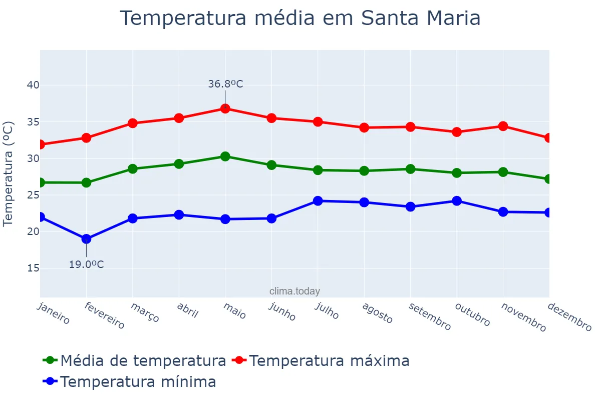 Temperatura anual em Santa Maria, Bulacan, PH