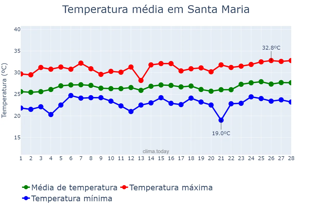 Temperatura em fevereiro em Santa Maria, Bulacan, PH