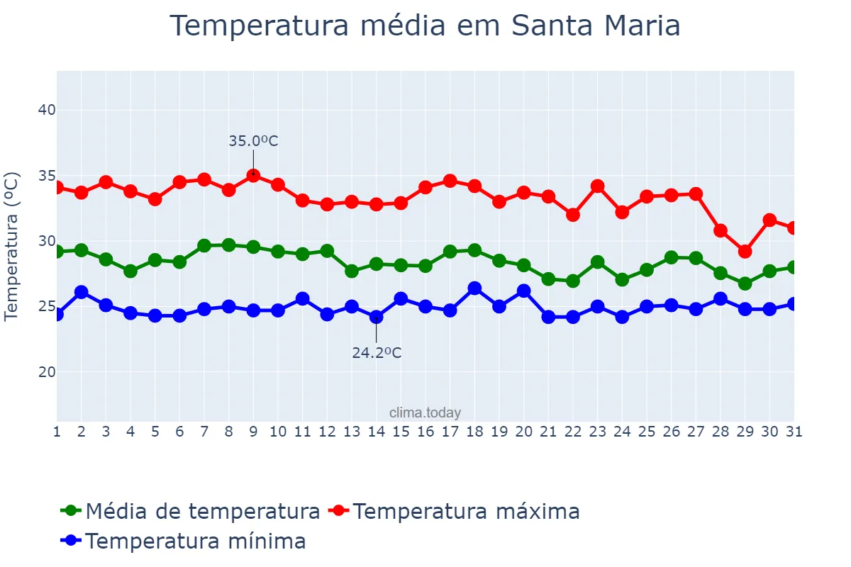 Temperatura em julho em Santa Maria, Bulacan, PH