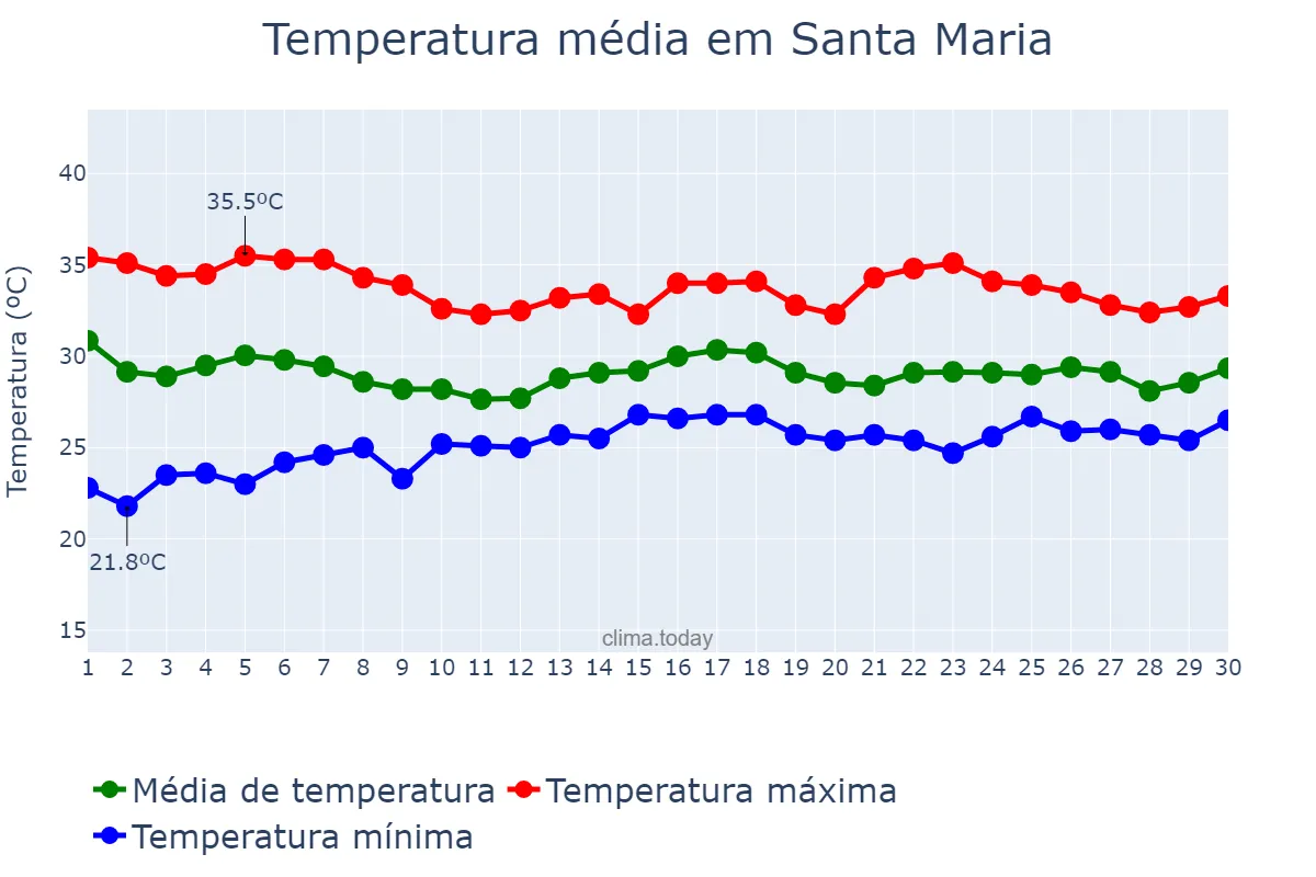 Temperatura em junho em Santa Maria, Bulacan, PH