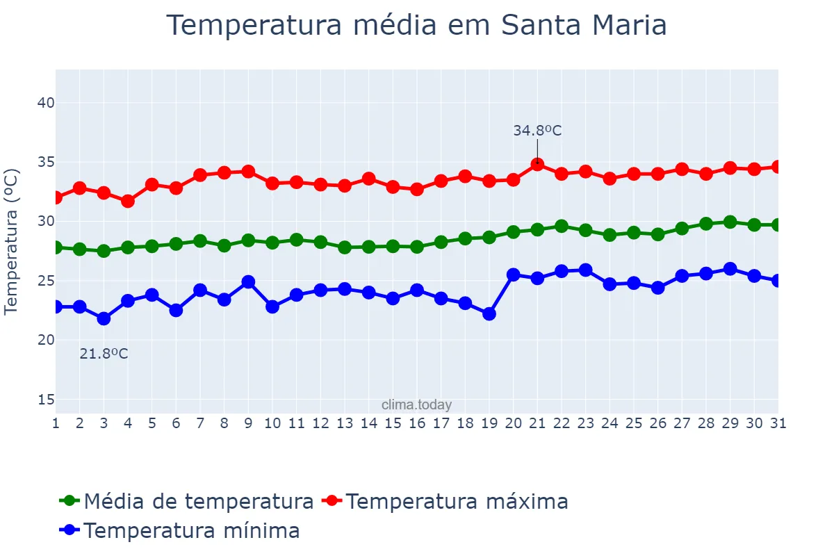 Temperatura em marco em Santa Maria, Bulacan, PH
