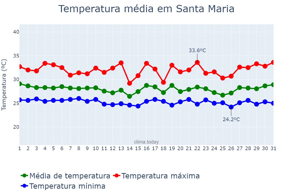 Temperatura em outubro em Santa Maria, Bulacan, PH