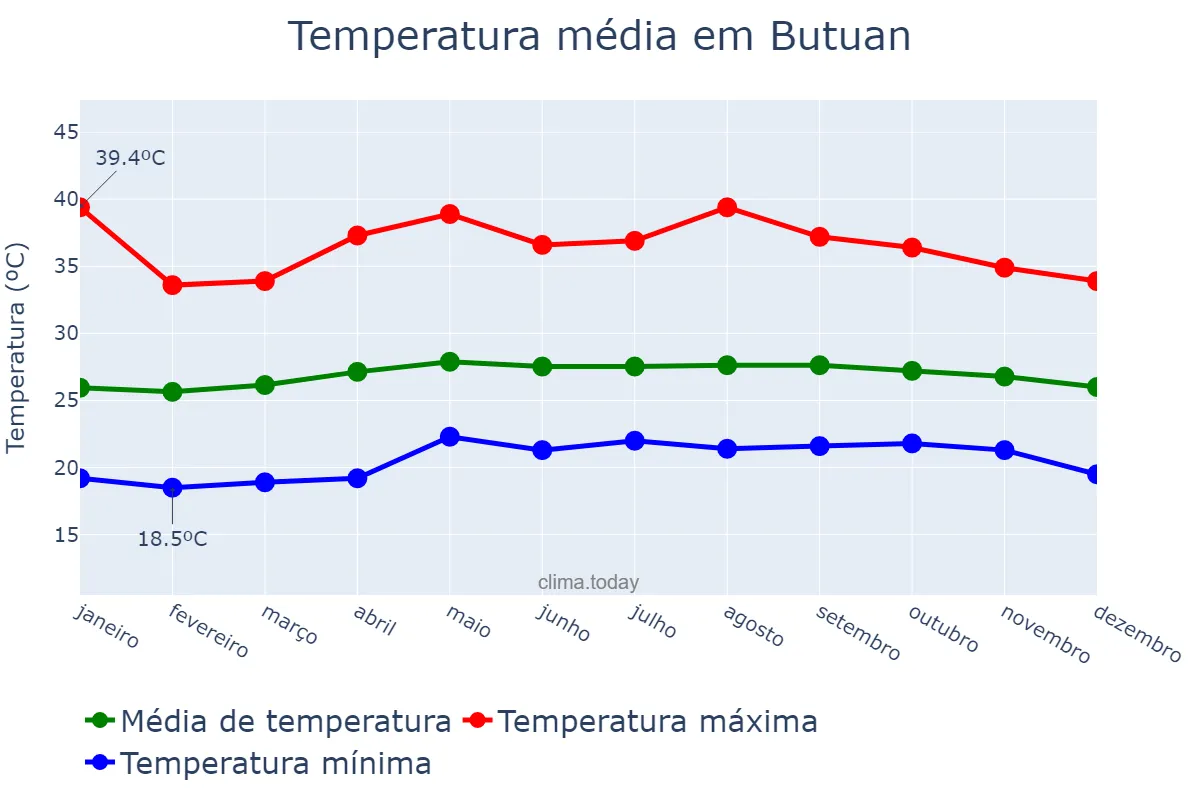 Temperatura anual em Butuan, Butuan, PH