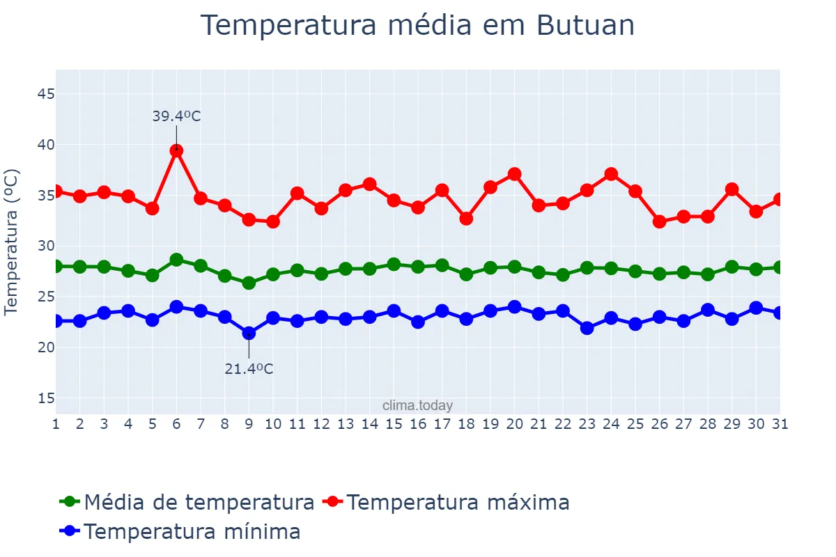 Temperatura em agosto em Butuan, Butuan, PH