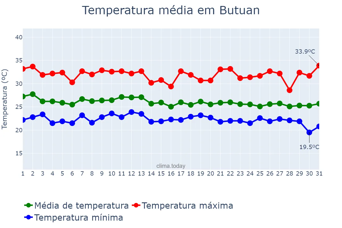 Temperatura em dezembro em Butuan, Butuan, PH