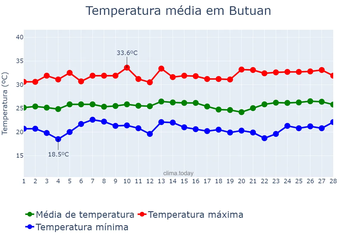 Temperatura em fevereiro em Butuan, Butuan, PH