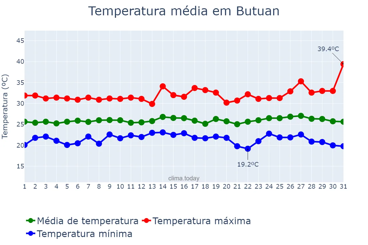Temperatura em janeiro em Butuan, Butuan, PH