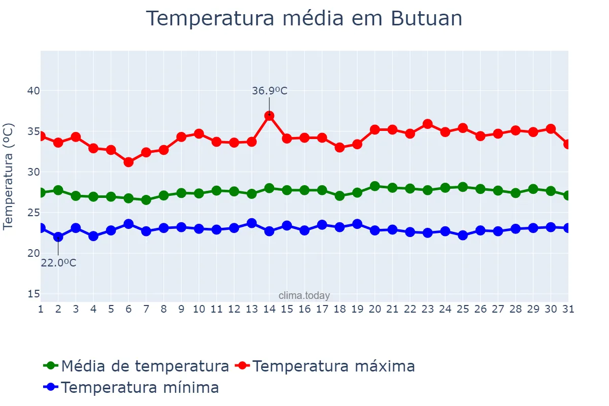 Temperatura em julho em Butuan, Butuan, PH
