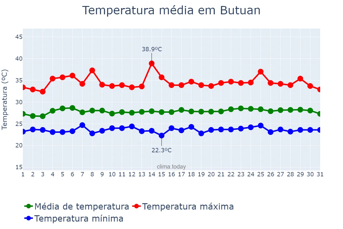 Temperatura em maio em Butuan, Butuan, PH