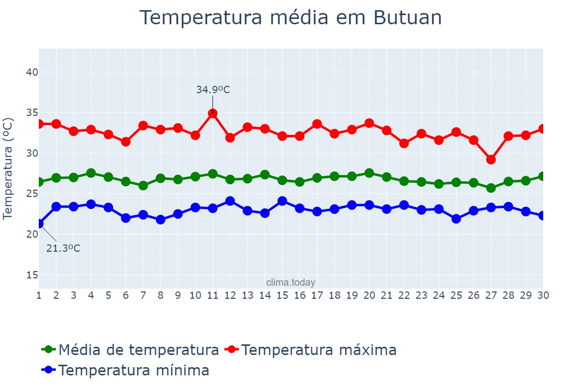 Temperatura em novembro em Butuan, Butuan, PH