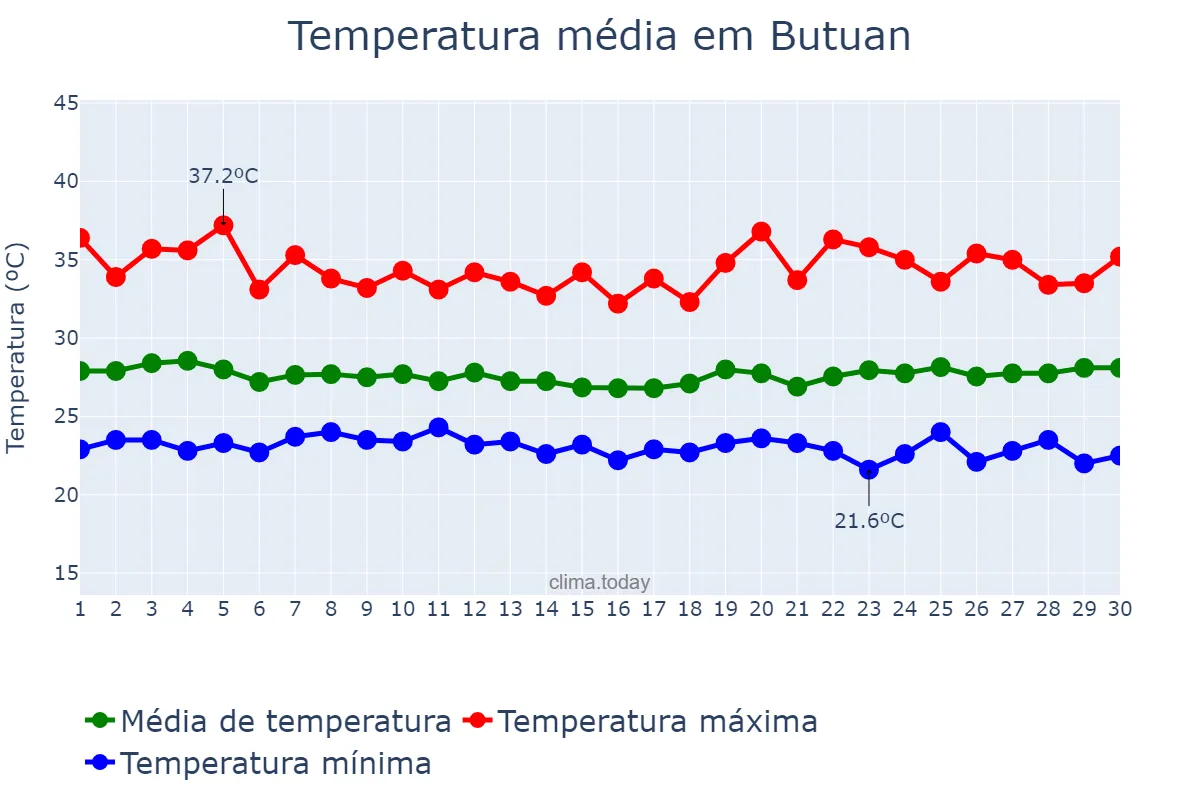 Temperatura em setembro em Butuan, Butuan, PH