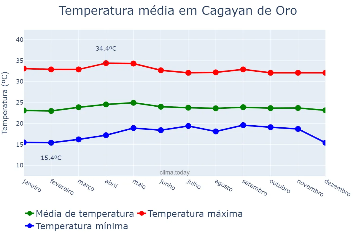 Temperatura anual em Cagayan de Oro, Cagayan de Oro, PH