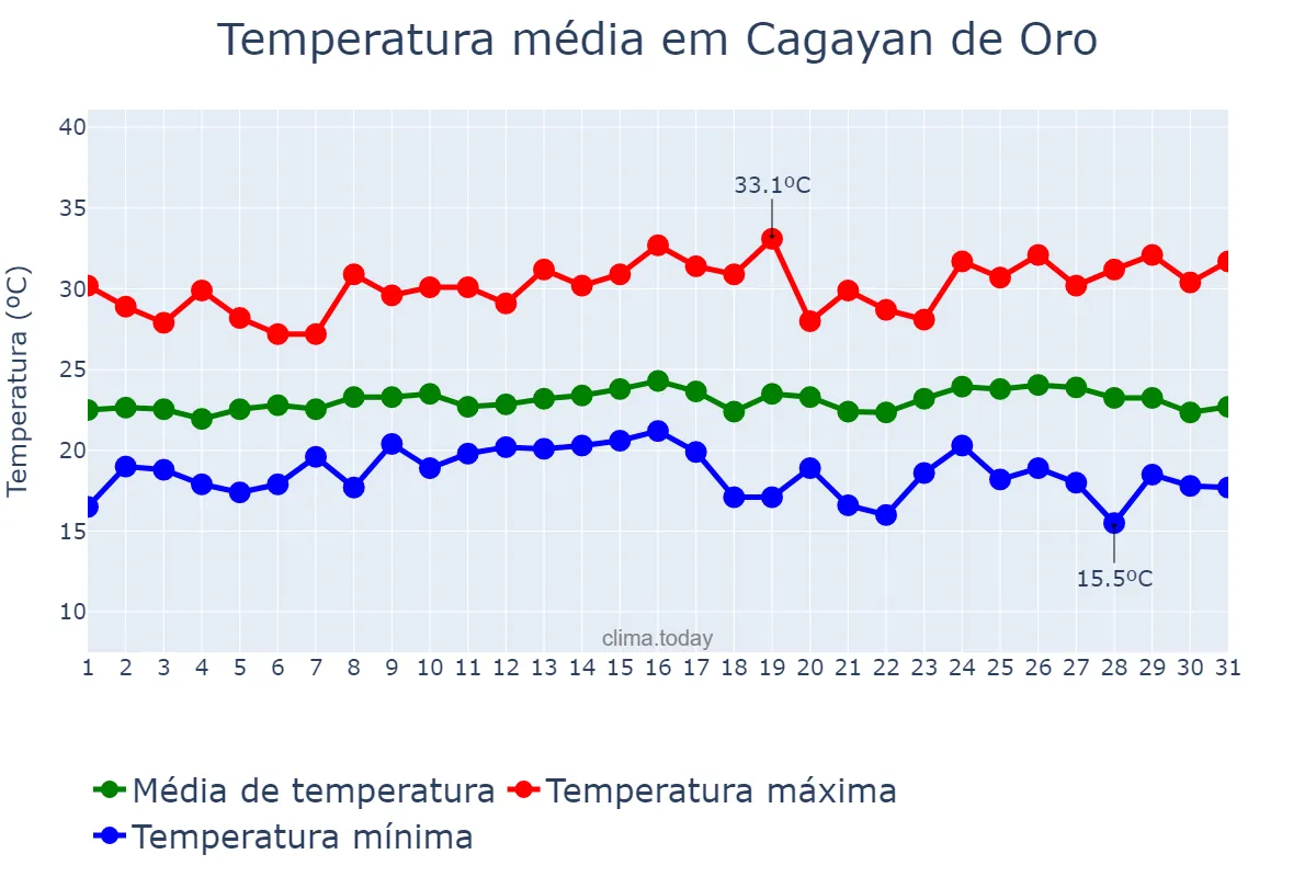 Temperatura em janeiro em Cagayan de Oro, Cagayan de Oro, PH