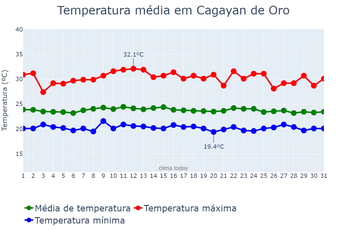 Temperatura em julho em Cagayan de Oro, Cagayan de Oro, PH