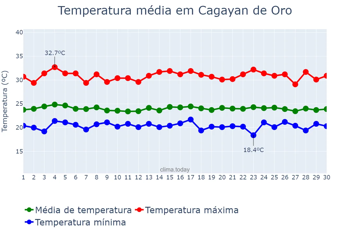 Temperatura em junho em Cagayan de Oro, Cagayan de Oro, PH