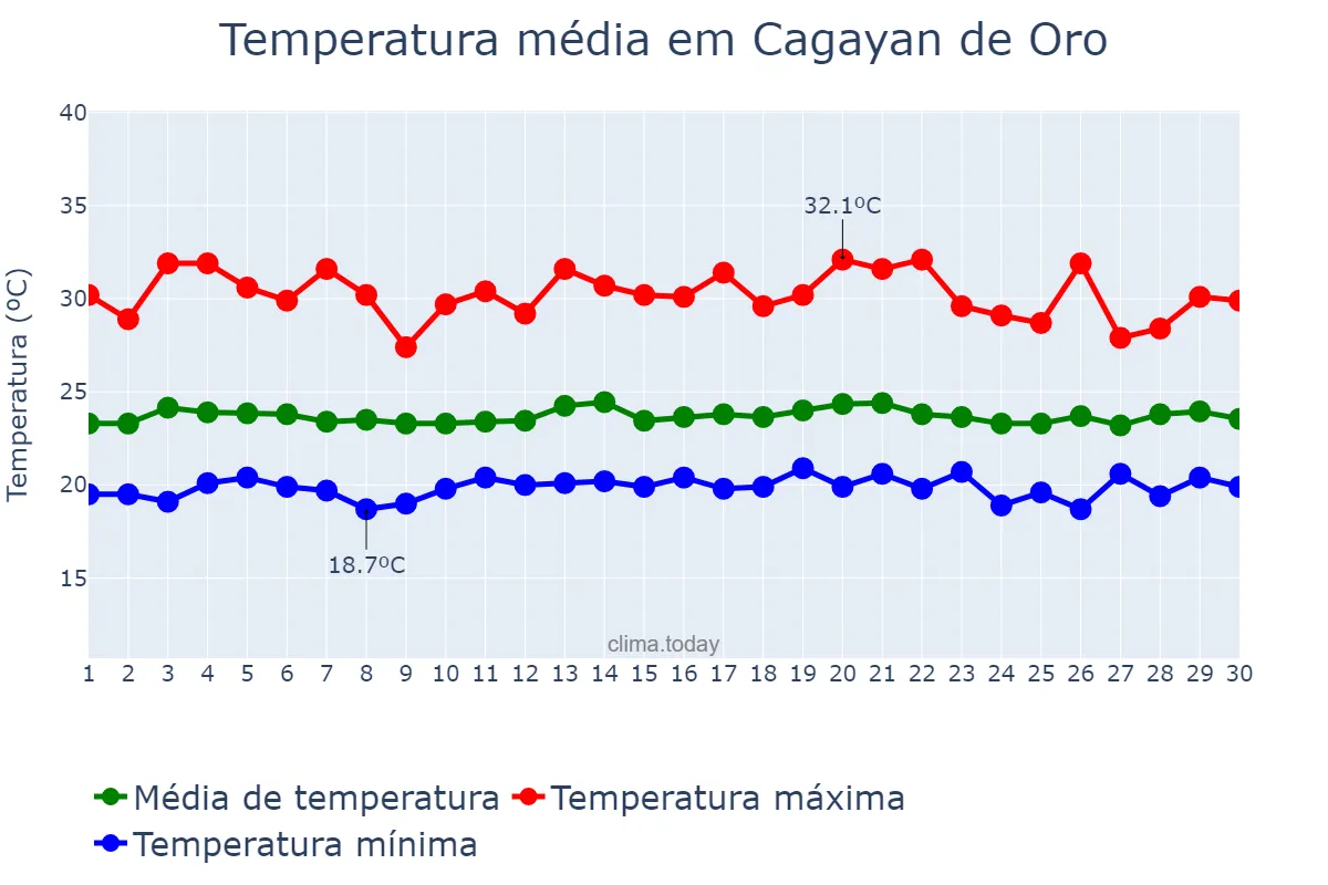 Temperatura em novembro em Cagayan de Oro, Cagayan de Oro, PH