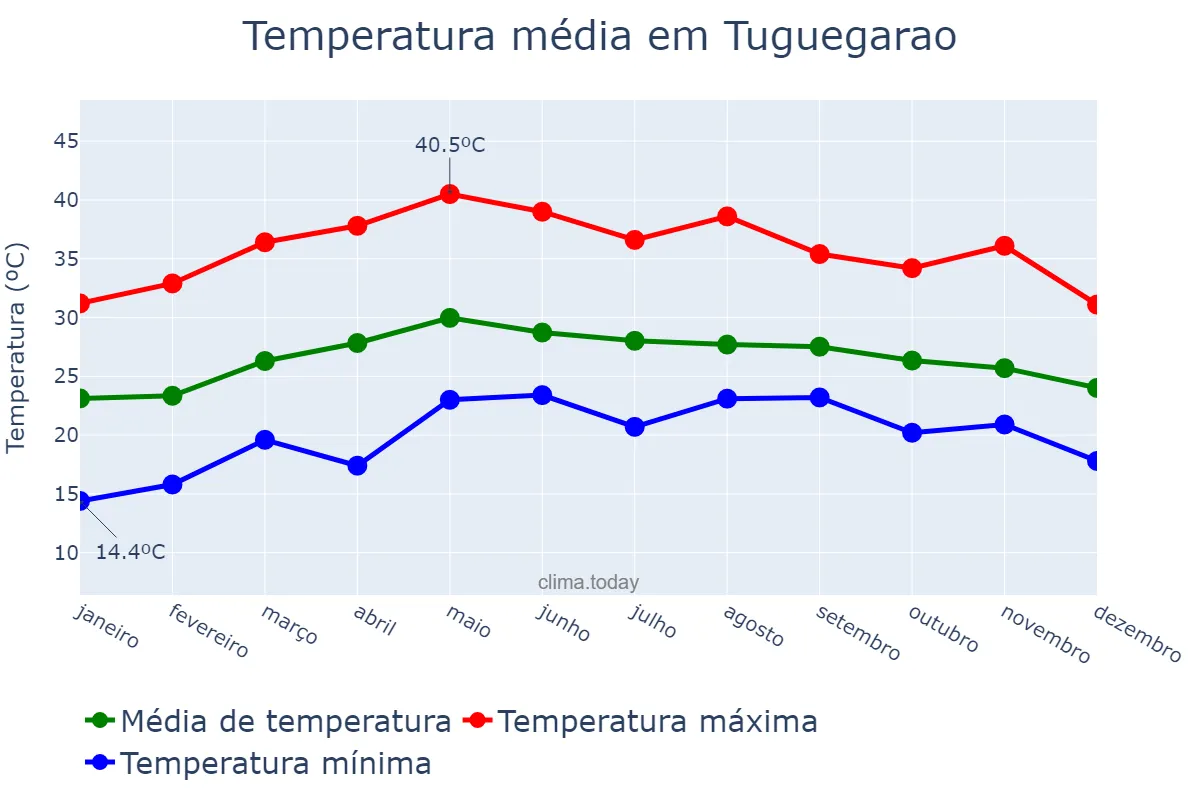 Temperatura anual em Tuguegarao, Cagayan, PH
