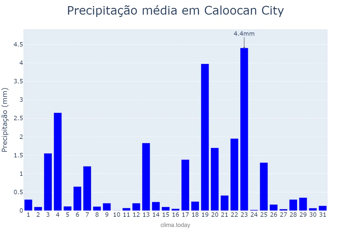 Precipitação em dezembro em Caloocan City, Caloocan, PH