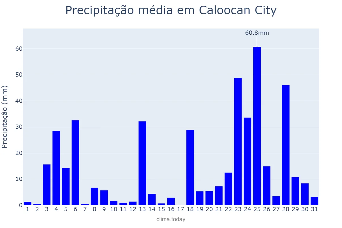 Precipitação em julho em Caloocan City, Caloocan, PH